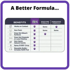 Ion Fusion Professional ION Formula Mixed Berry Pet Urine & Odor Destroyer Refill, 32-oz, 2 Count 8 Ion Fusion Professional ION Formula Mixed Berry Pet Urine & Odor Destroyer Refill, 32-oz, 2 Count -PetSafe Shop Sale 244706 PT3. AC SS1800 V1595352352