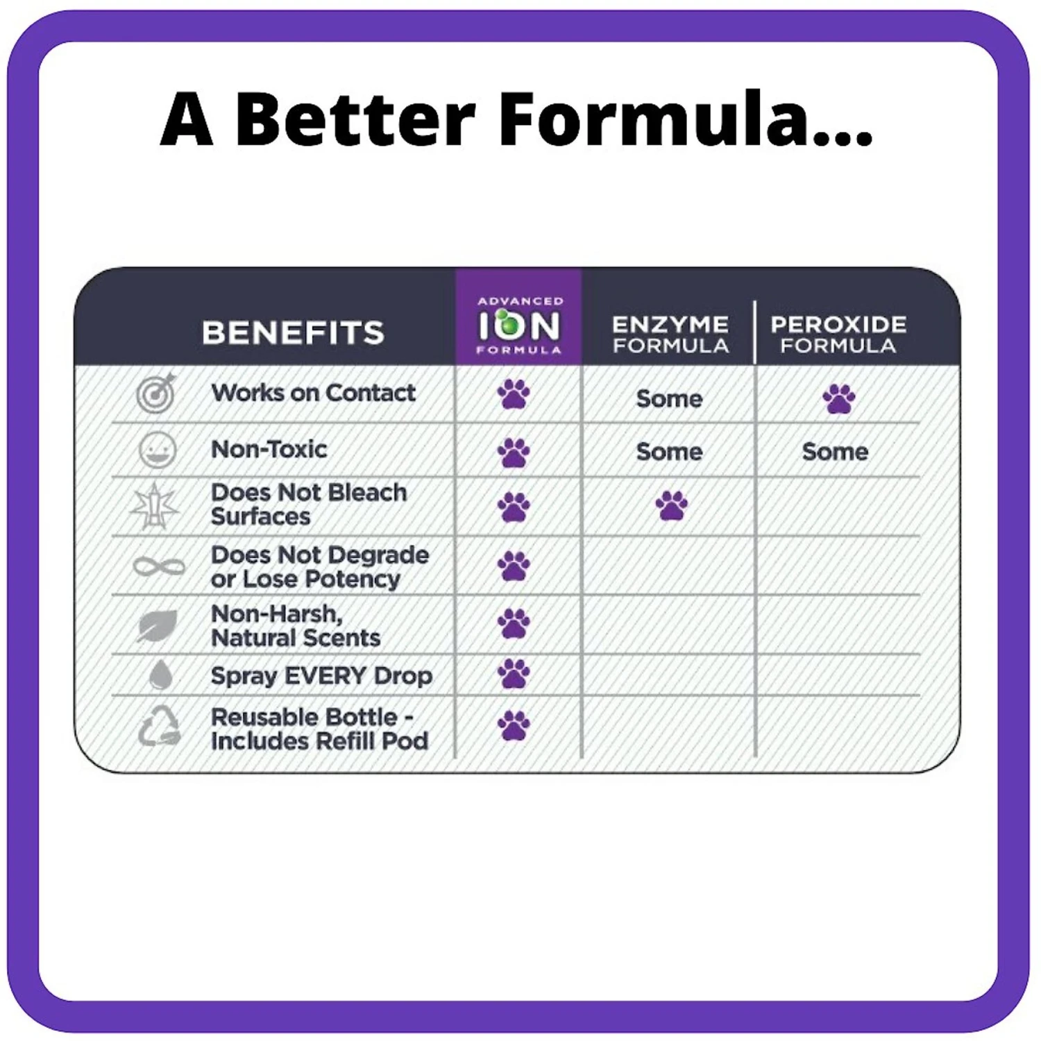 Ion Fusion Professional ION Formula Mixed Berry Pet Urine & Odor Destroyer Refill, 32-oz, 2 Count 4 Ion Fusion Professional ION Formula Mixed Berry Pet Urine & Odor Destroyer Refill, 32-oz, 2 Count - Image 4
