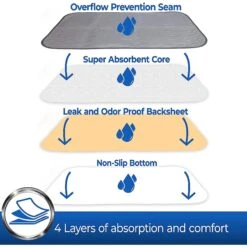 Pet Magasin Washable Dog Training Pads -PetSafe Shop Sale 263101 PT3. AC SS1800 V1607039567