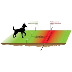 Extreme Dog Fence Pro Grade Electronic Dog Fence System 12 Extreme Dog Fence Pro Grade Electronic Dog Fence System -PetSafe Shop Sale 291371 PT4. AC SS1800 V1619740353