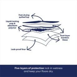 Frisco Extra Large Eco-Conscious Dog Training & Potty Pads -PetSafe Shop Sale 309793 PT5. AC SS1800 V1674665683