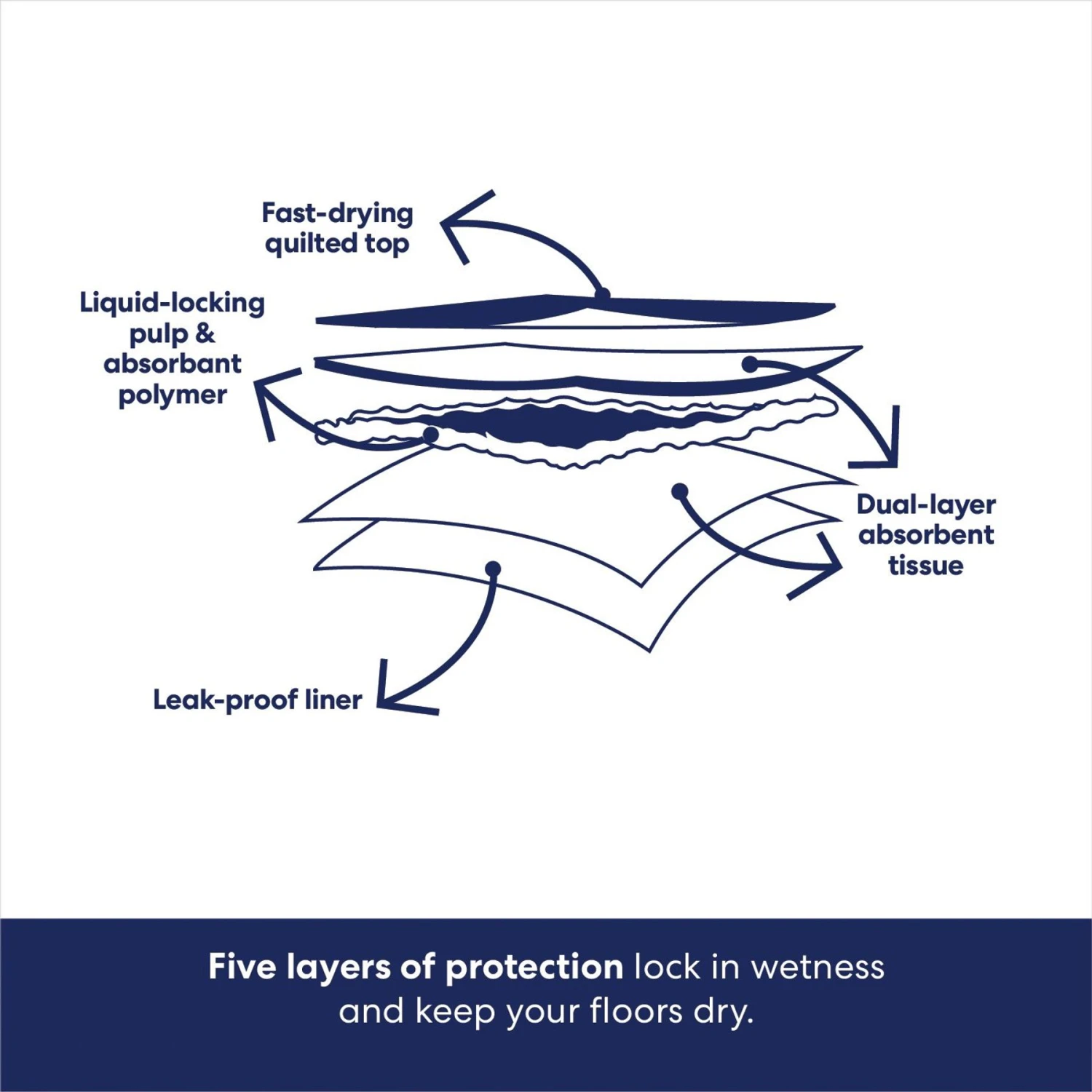 Frisco Premium Dog Training & Potty Pads 6 Frisco Premium Dog Training & Potty Pads - Image 6